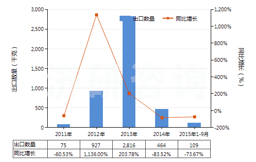 2011-2015年9月中國其他橄欖油及其分離品（不論是否精制，但未經(jīng)化學(xué)改性）(HS15100000)出口量及增速統(tǒng)計